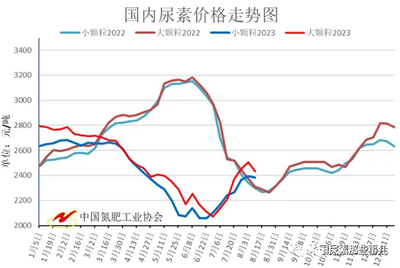 产能过剩却利润近百元 尿素市场的误读与真相